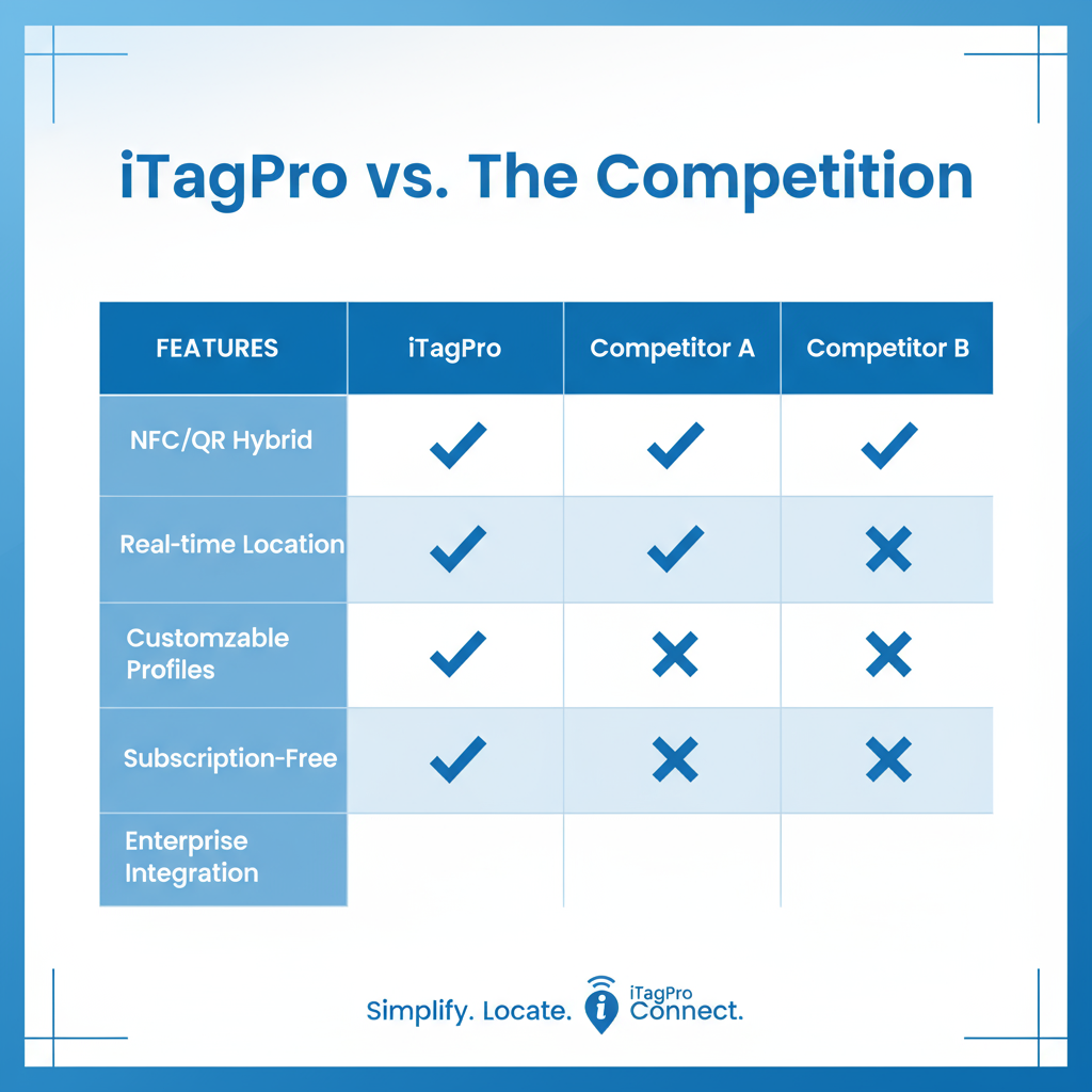 iTagPro Vergleichstabelle